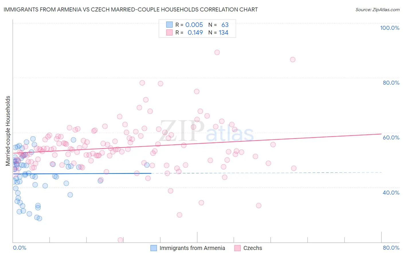 Immigrants from Armenia vs Czech Married-couple Households