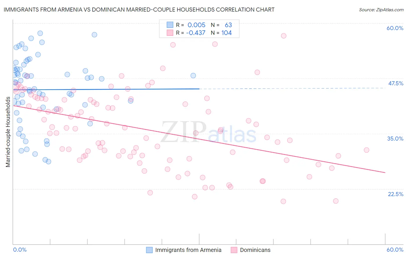 Immigrants from Armenia vs Dominican Married-couple Households