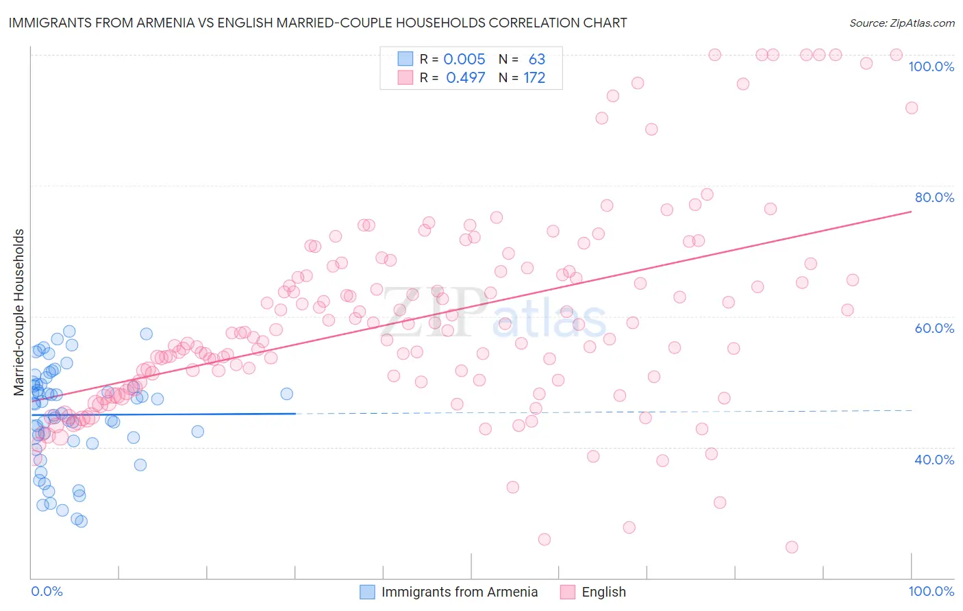 Immigrants from Armenia vs English Married-couple Households