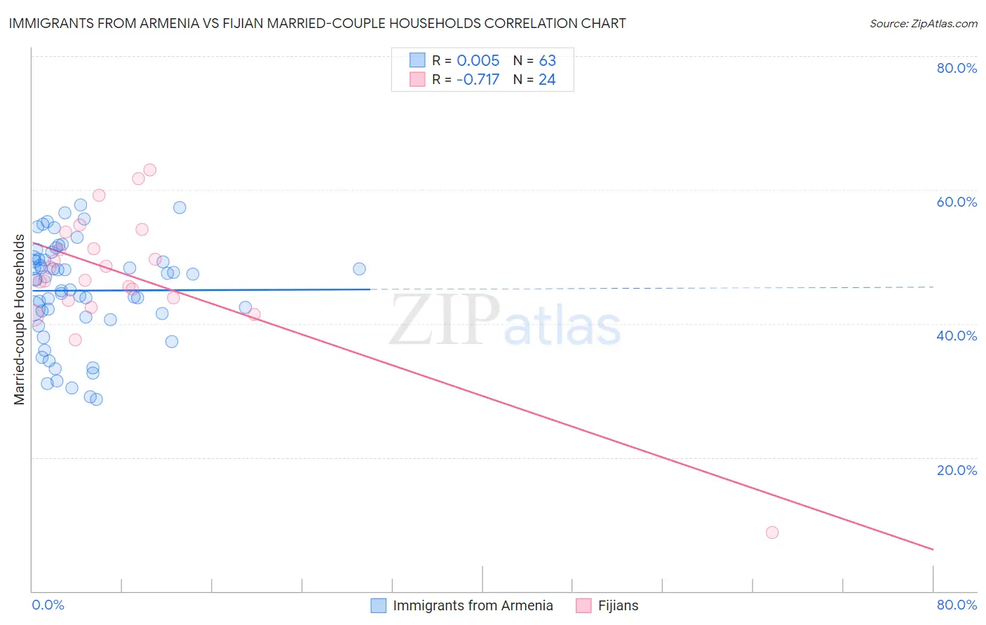 Immigrants from Armenia vs Fijian Married-couple Households