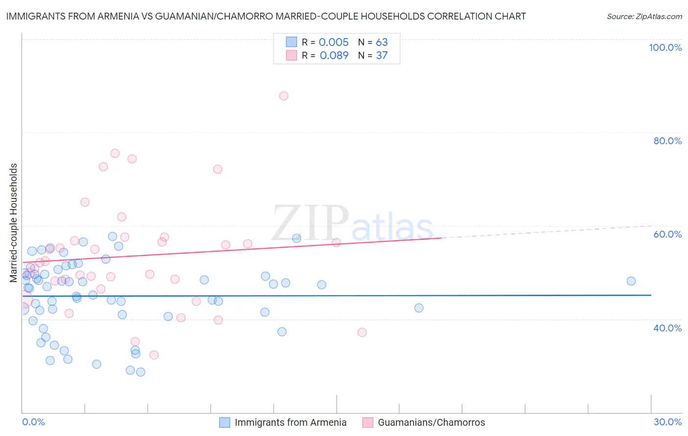 Immigrants from Armenia vs Guamanian/Chamorro Married-couple Households