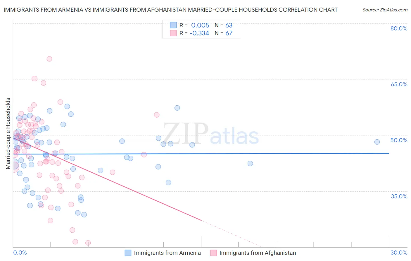 Immigrants from Armenia vs Immigrants from Afghanistan Married-couple Households