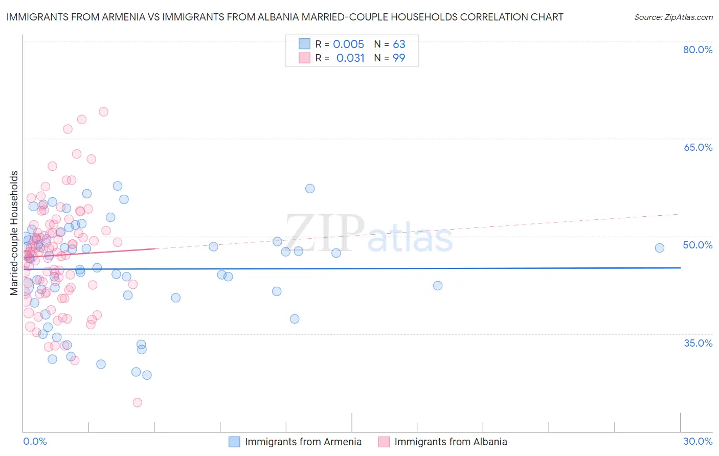 Immigrants from Armenia vs Immigrants from Albania Married-couple Households