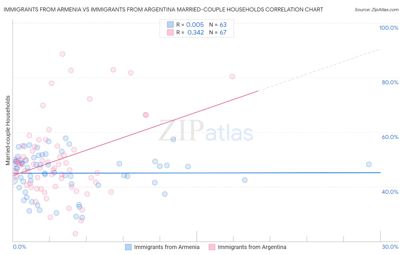 Immigrants from Armenia vs Immigrants from Argentina Married-couple Households