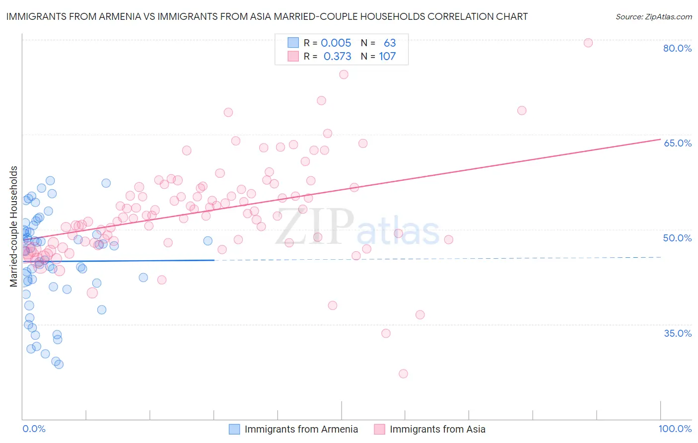 Immigrants from Armenia vs Immigrants from Asia Married-couple Households