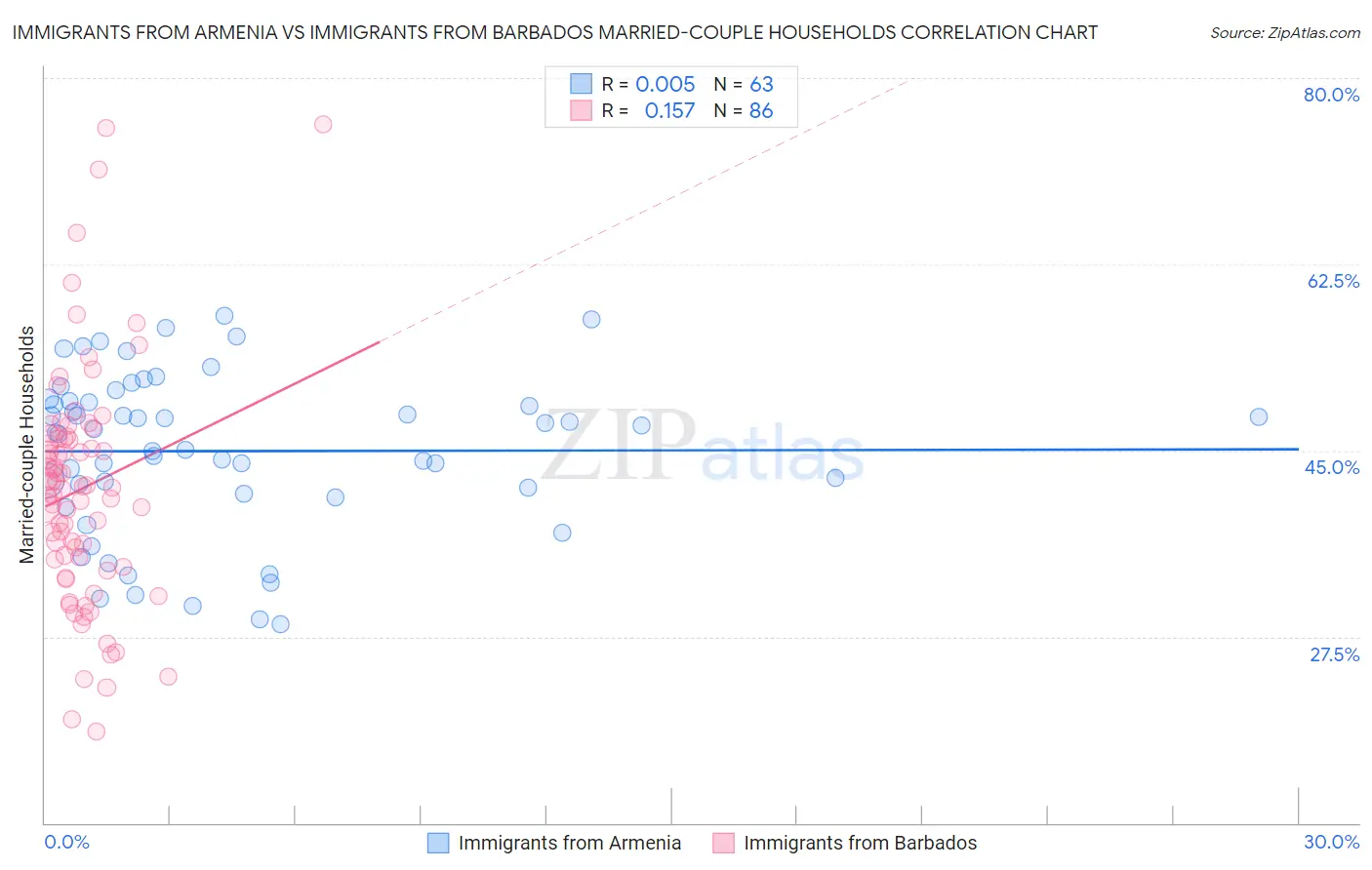 Immigrants from Armenia vs Immigrants from Barbados Married-couple Households
