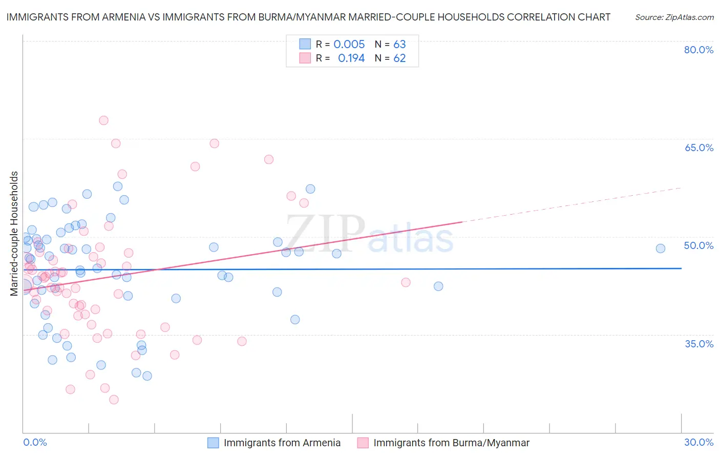 Immigrants from Armenia vs Immigrants from Burma/Myanmar Married-couple Households