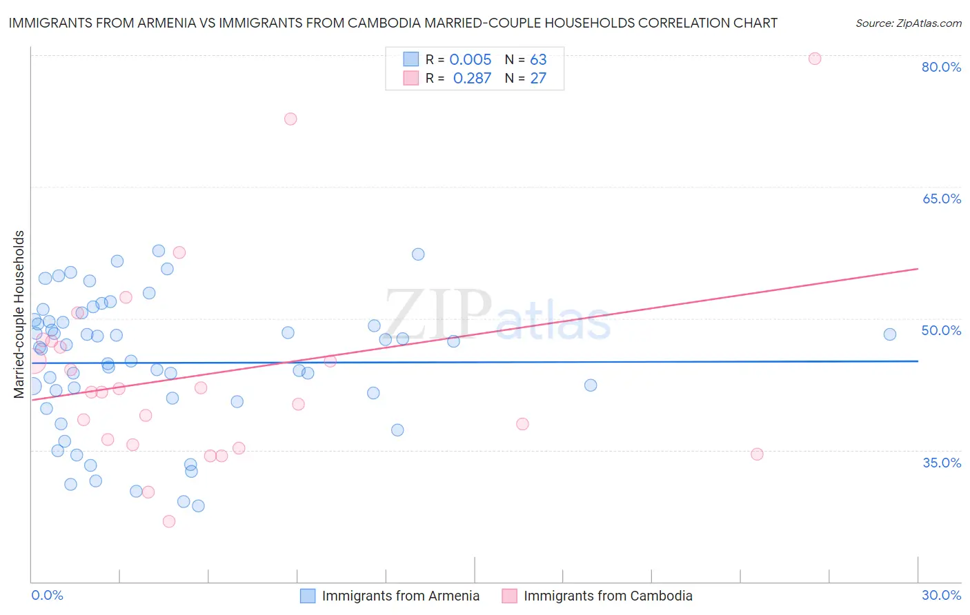 Immigrants from Armenia vs Immigrants from Cambodia Married-couple Households