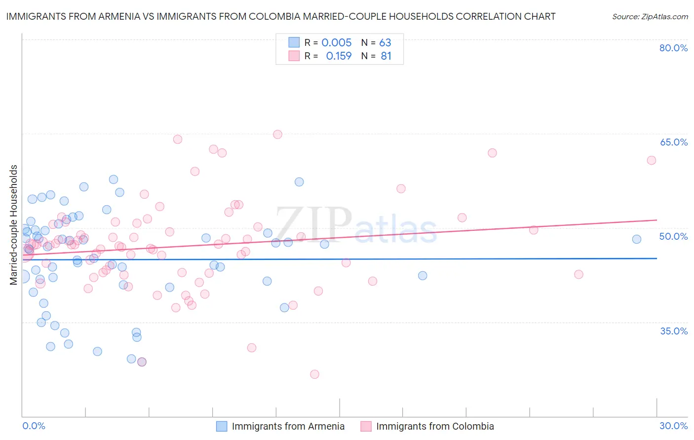 Immigrants from Armenia vs Immigrants from Colombia Married-couple Households