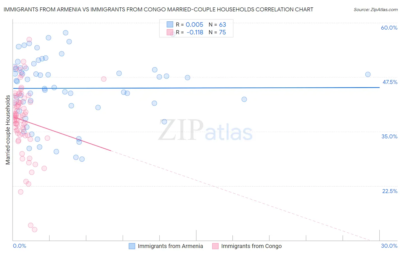 Immigrants from Armenia vs Immigrants from Congo Married-couple Households