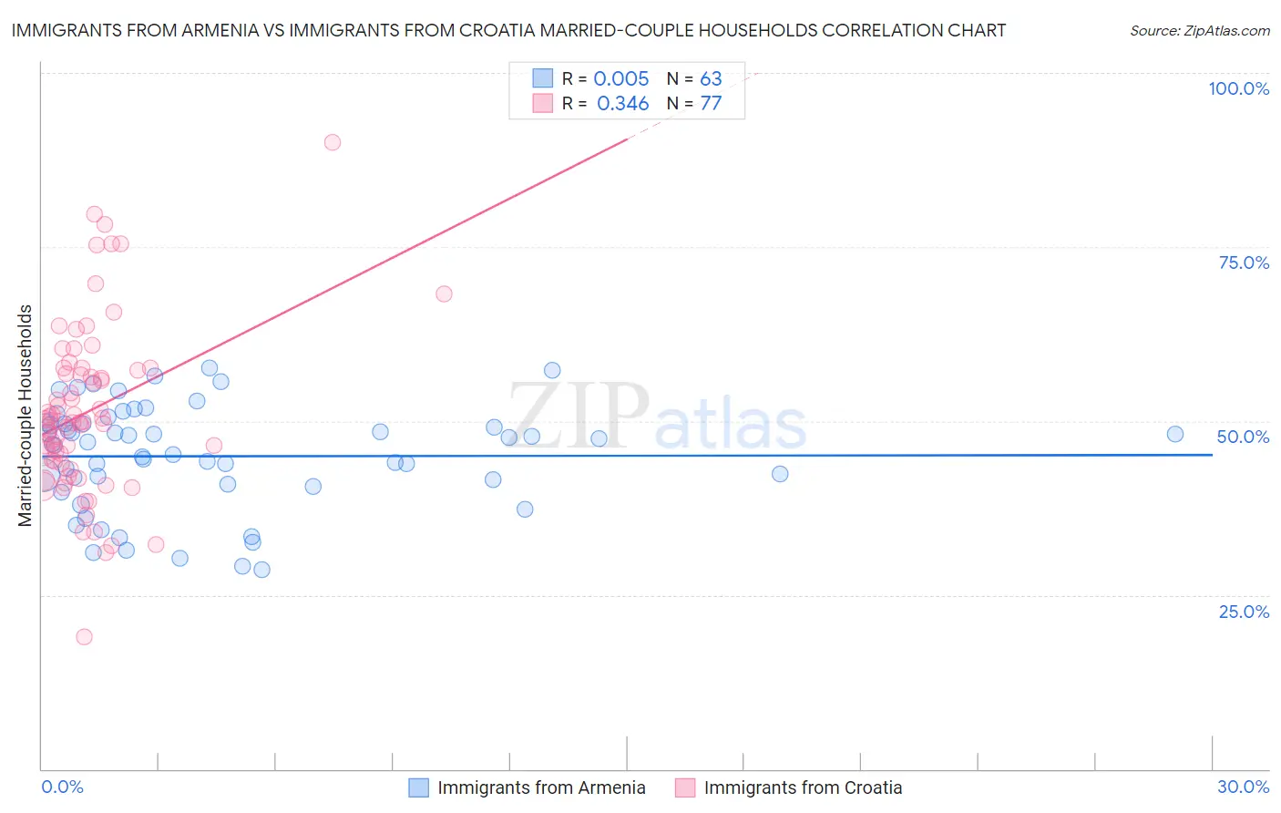 Immigrants from Armenia vs Immigrants from Croatia Married-couple Households