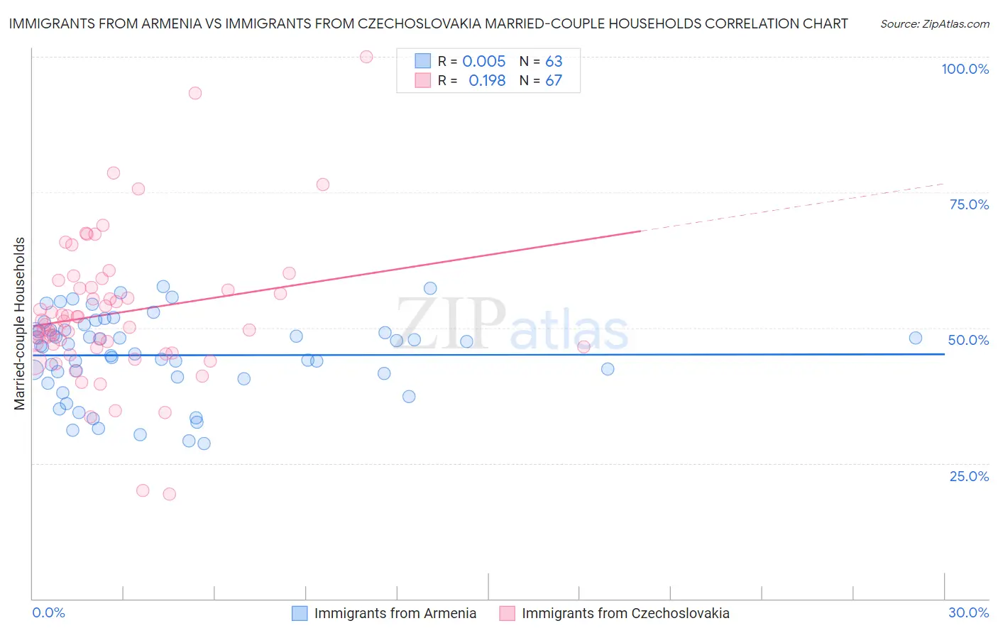 Immigrants from Armenia vs Immigrants from Czechoslovakia Married-couple Households