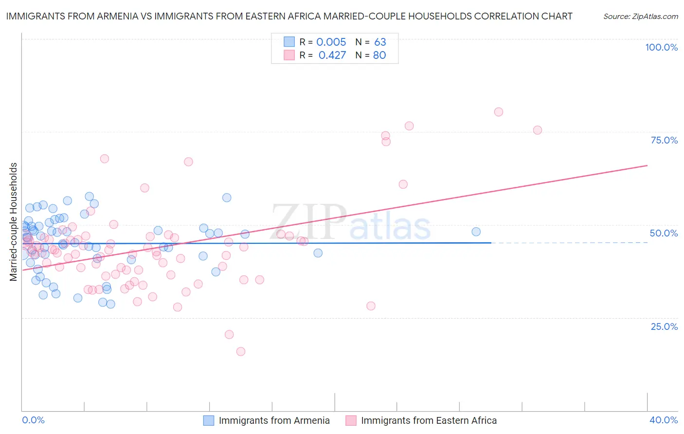 Immigrants from Armenia vs Immigrants from Eastern Africa Married-couple Households