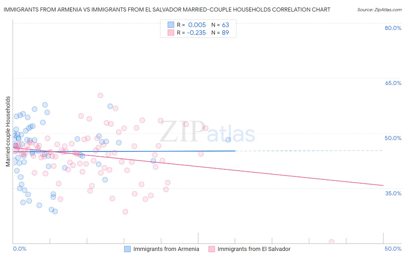 Immigrants from Armenia vs Immigrants from El Salvador Married-couple Households
