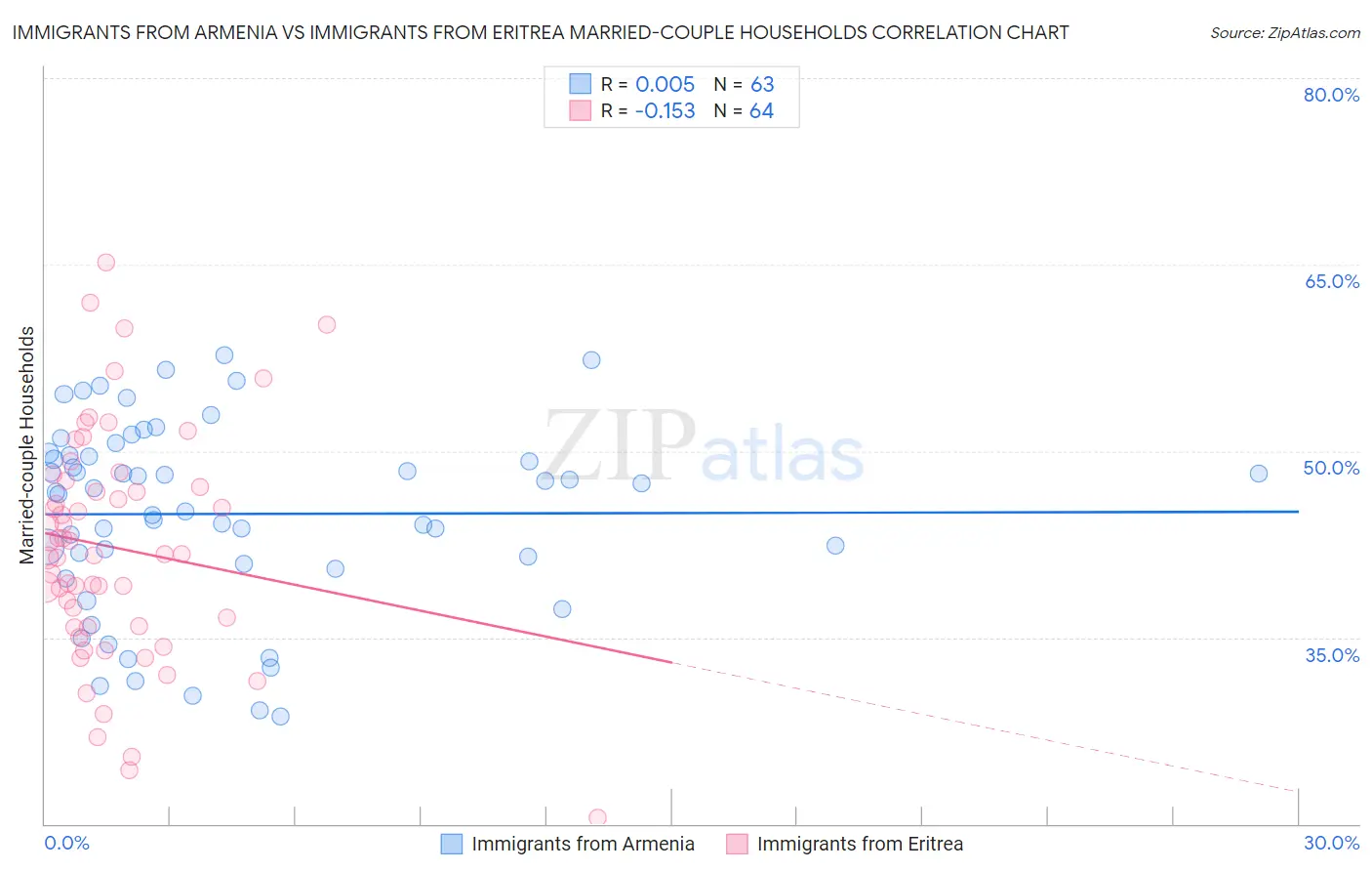 Immigrants from Armenia vs Immigrants from Eritrea Married-couple Households