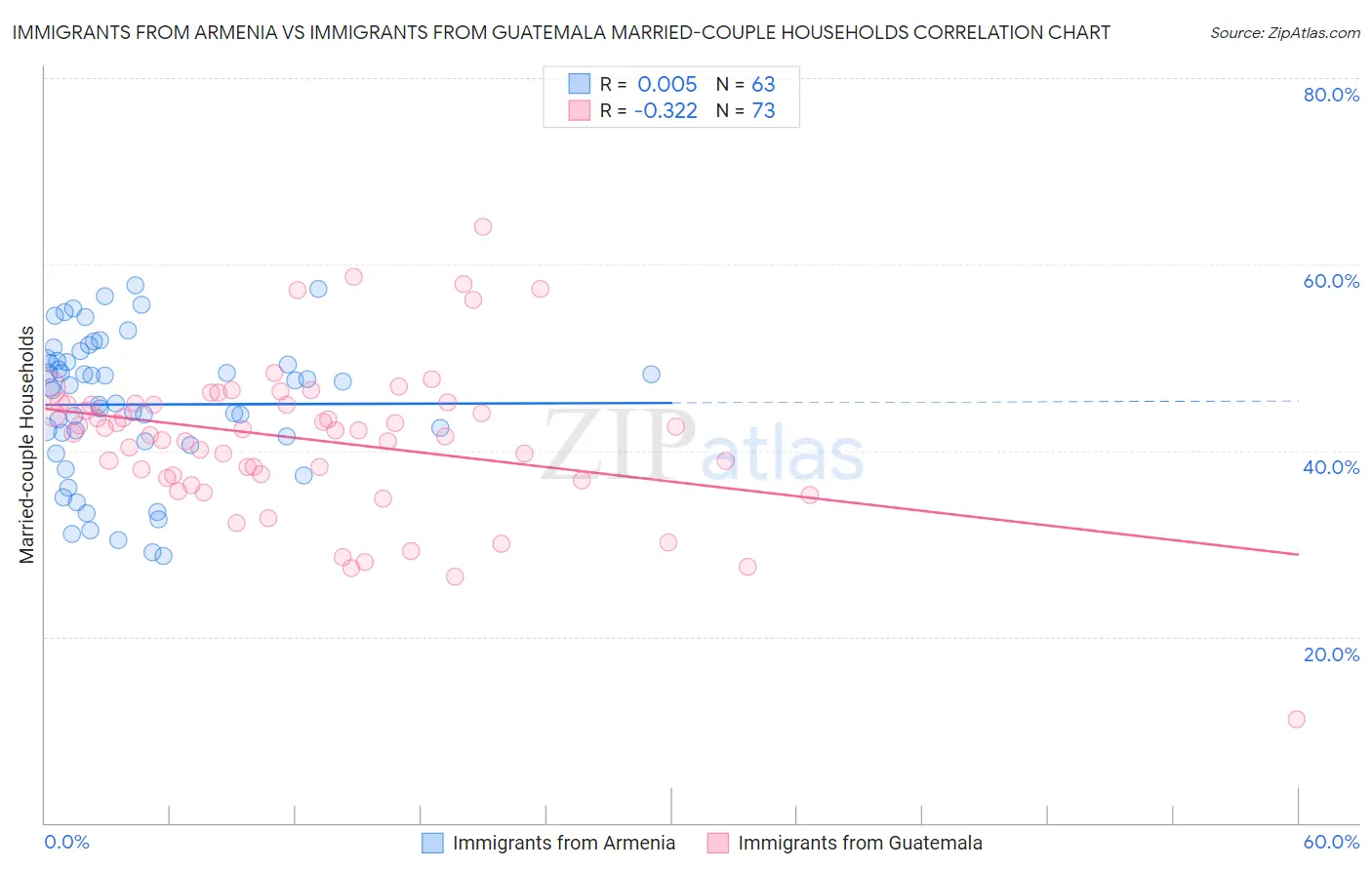 Immigrants from Armenia vs Immigrants from Guatemala Married-couple Households