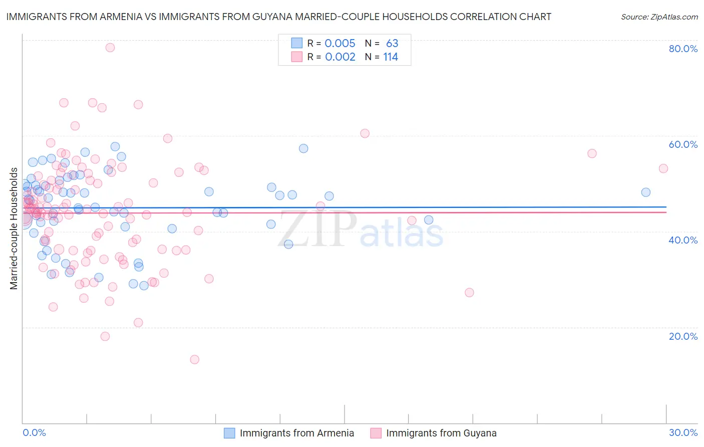 Immigrants from Armenia vs Immigrants from Guyana Married-couple Households