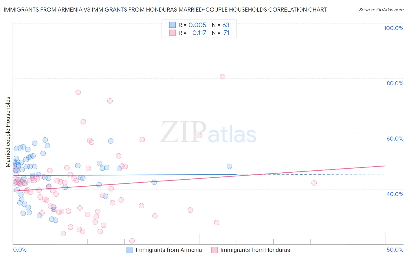 Immigrants from Armenia vs Immigrants from Honduras Married-couple Households