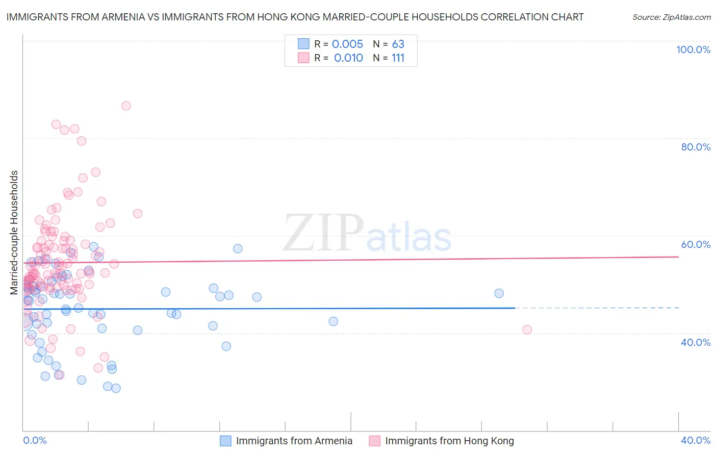 Immigrants from Armenia vs Immigrants from Hong Kong Married-couple Households