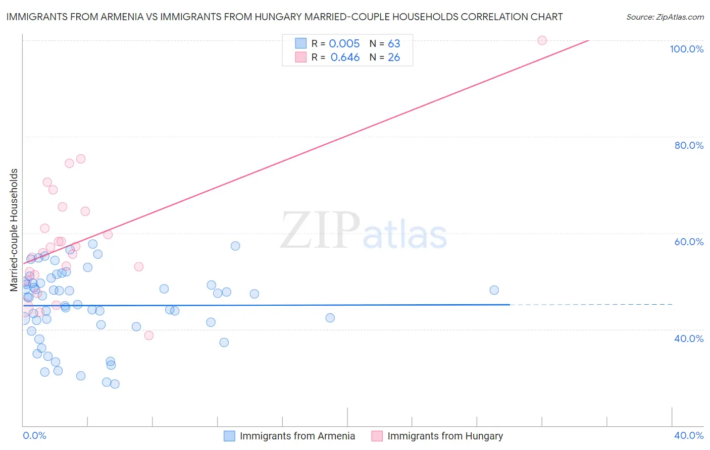 Immigrants from Armenia vs Immigrants from Hungary Married-couple Households