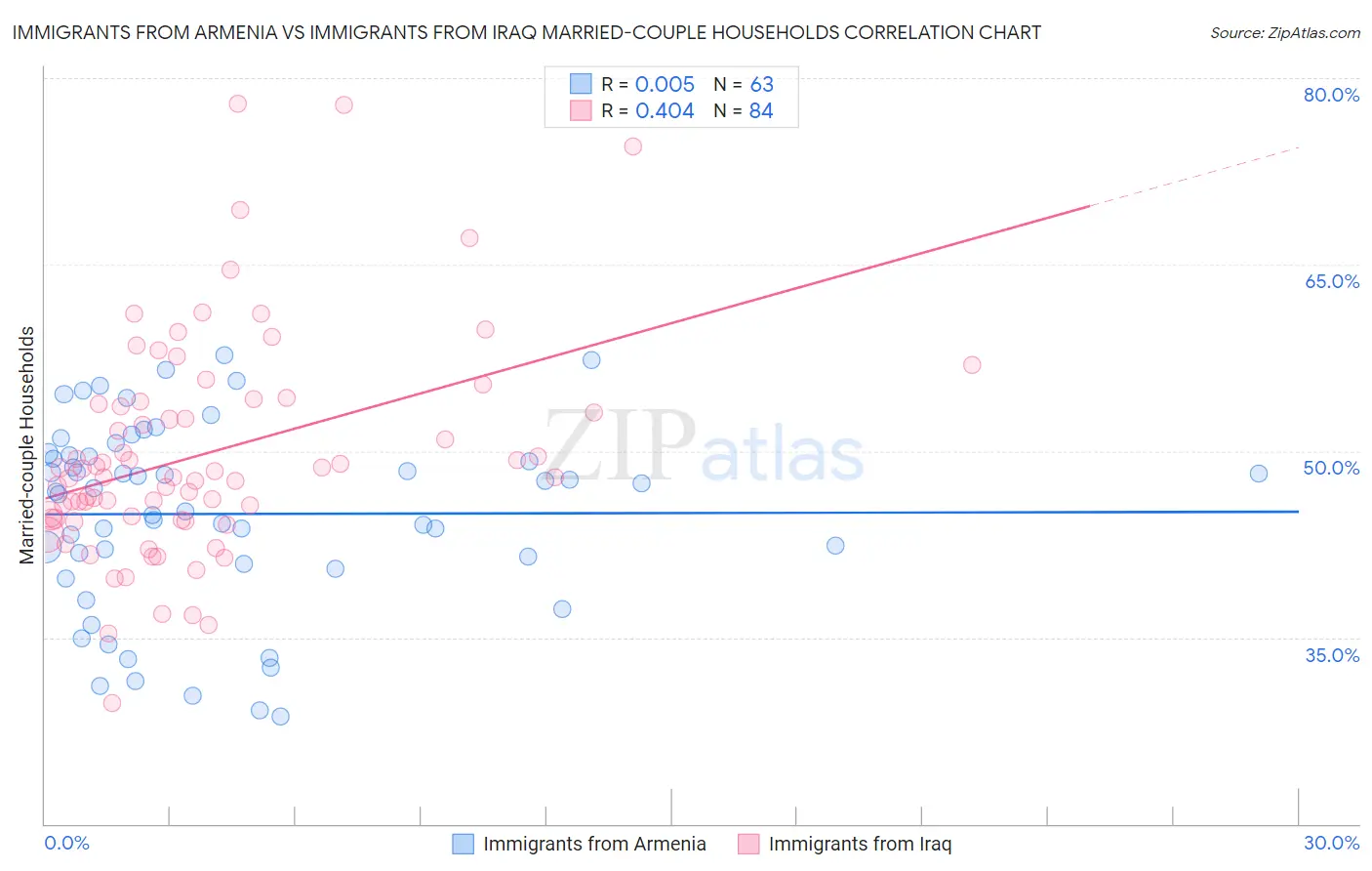 Immigrants from Armenia vs Immigrants from Iraq Married-couple Households