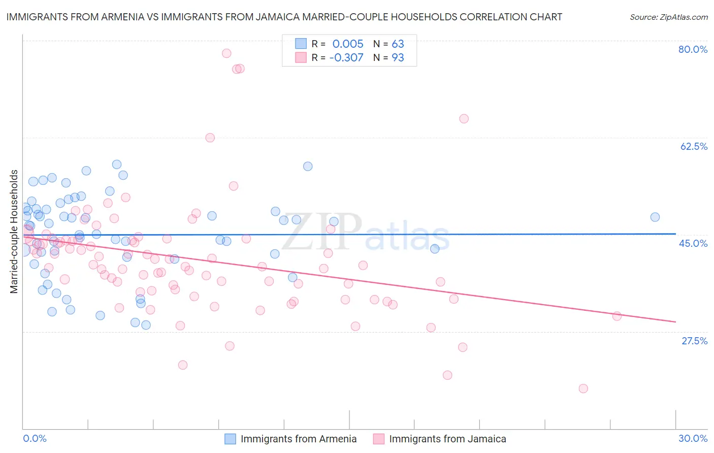 Immigrants from Armenia vs Immigrants from Jamaica Married-couple Households