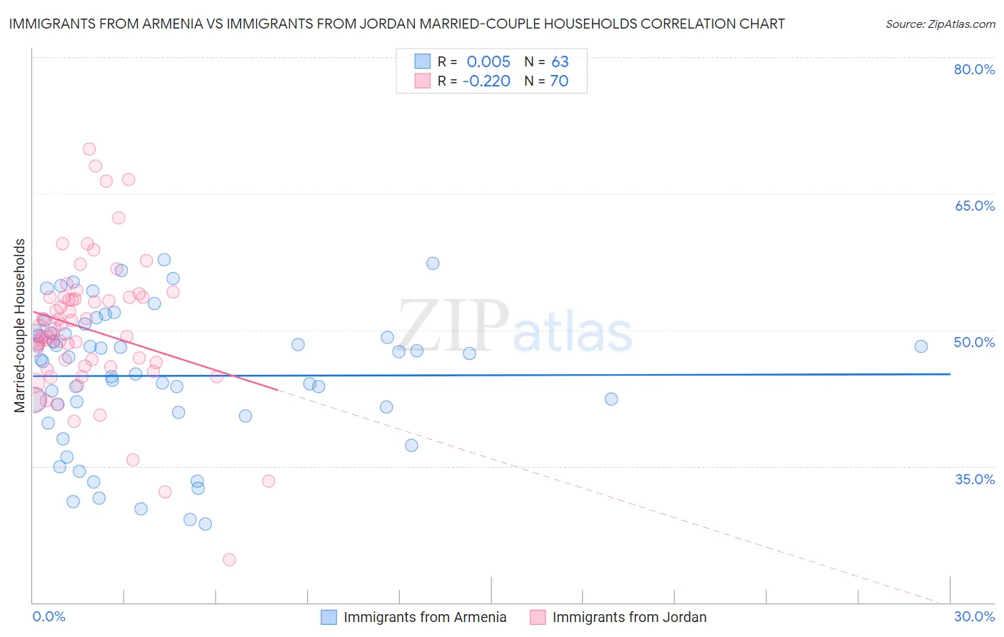 Immigrants from Armenia vs Immigrants from Jordan Married-couple Households