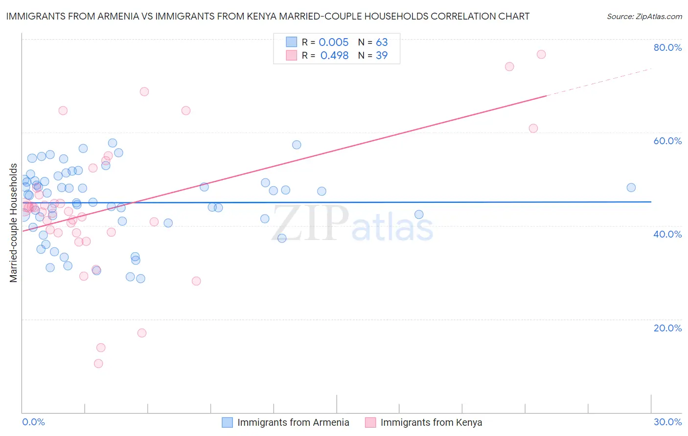 Immigrants from Armenia vs Immigrants from Kenya Married-couple Households