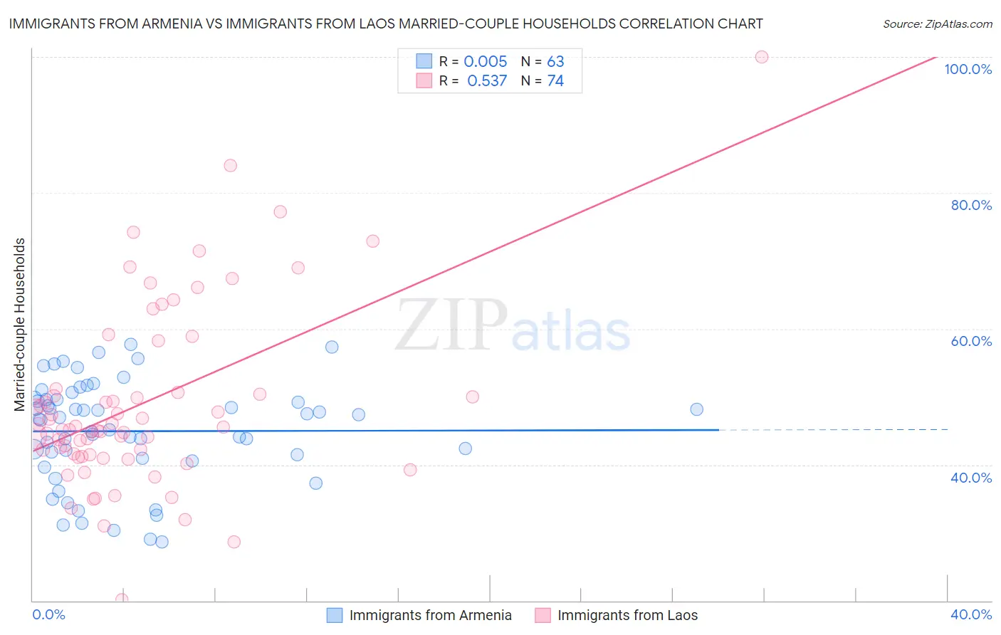 Immigrants from Armenia vs Immigrants from Laos Married-couple Households