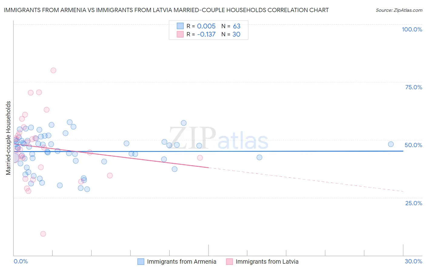 Immigrants from Armenia vs Immigrants from Latvia Married-couple Households
