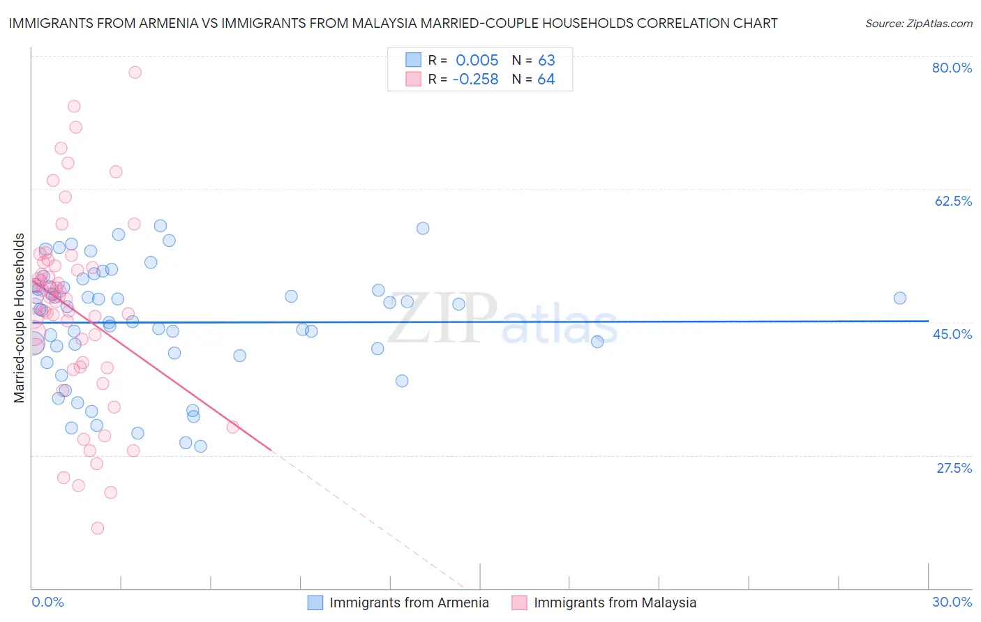 Immigrants from Armenia vs Immigrants from Malaysia Married-couple Households