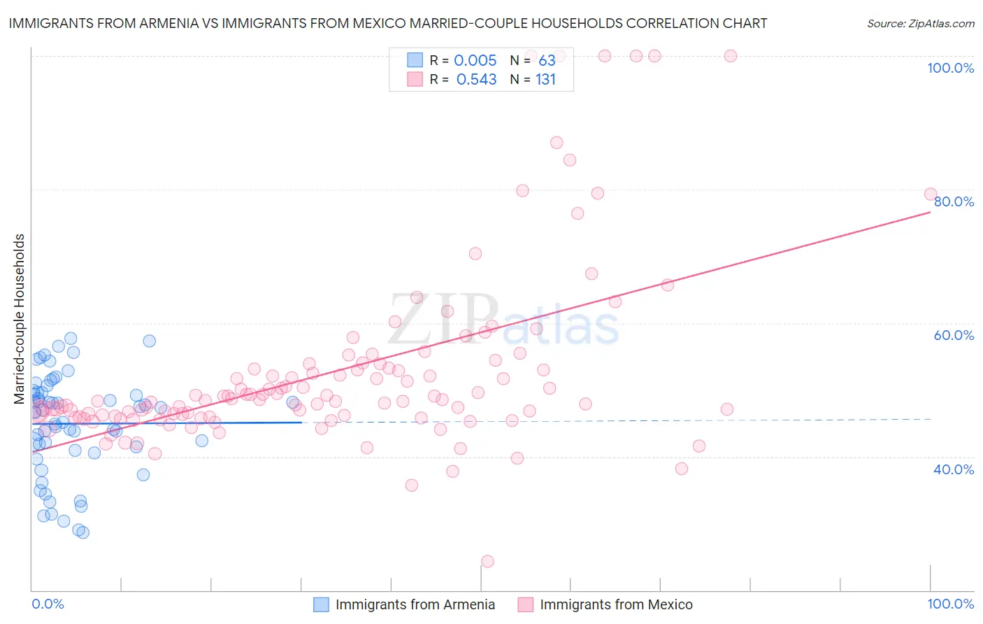 Immigrants from Armenia vs Immigrants from Mexico Married-couple Households
