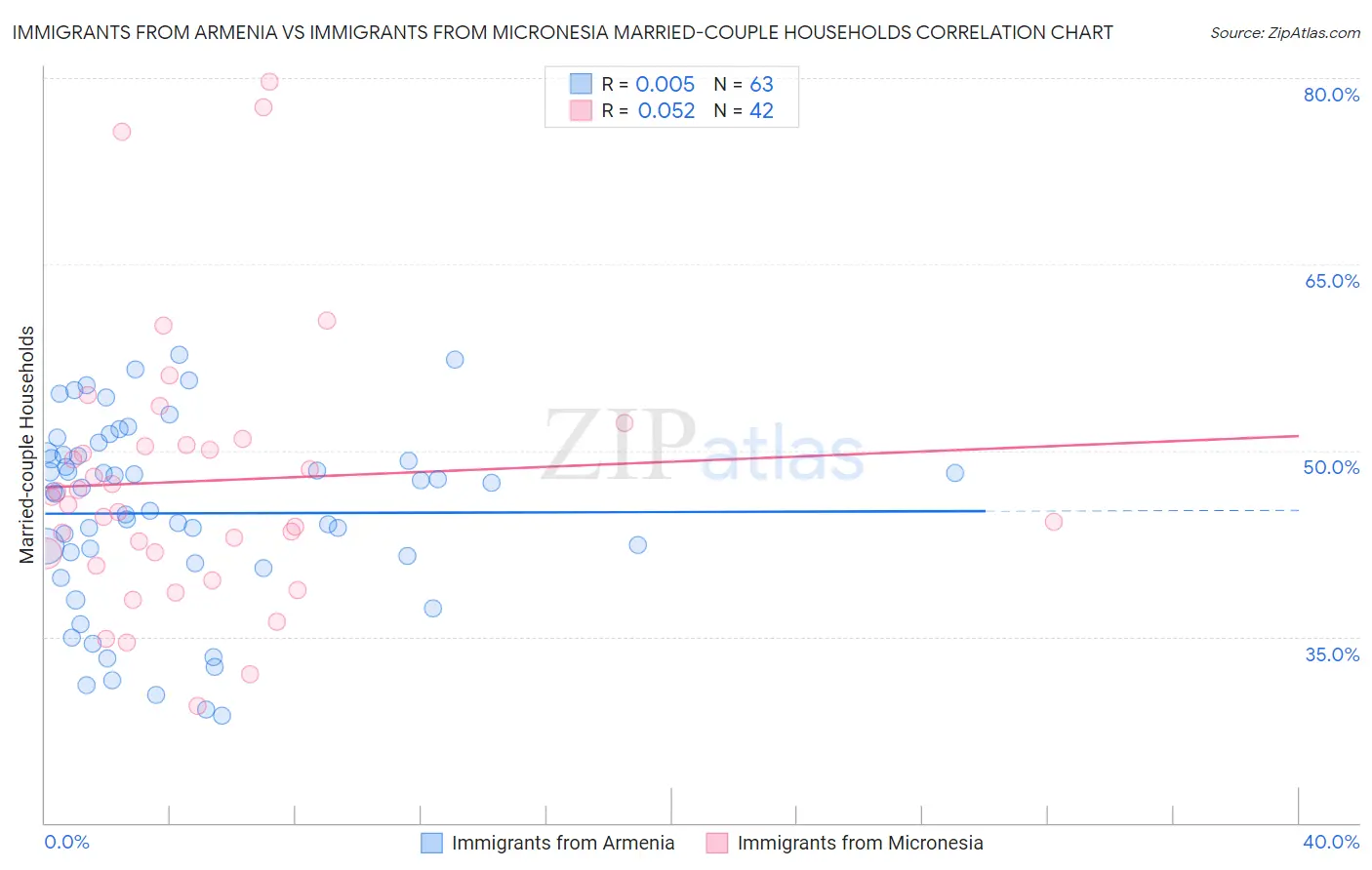 Immigrants from Armenia vs Immigrants from Micronesia Married-couple Households