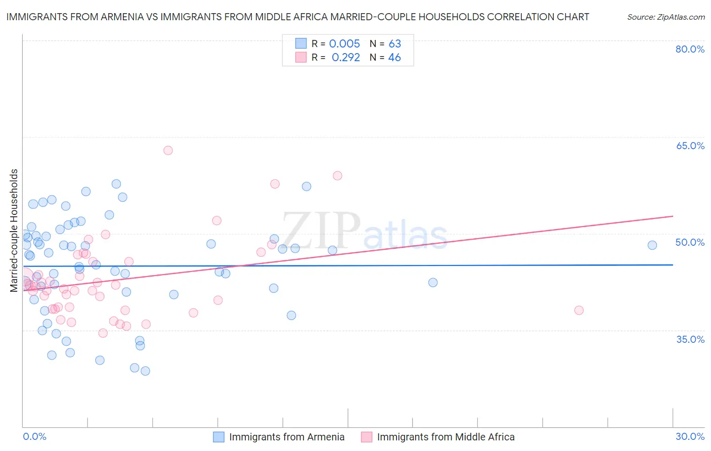 Immigrants from Armenia vs Immigrants from Middle Africa Married-couple Households