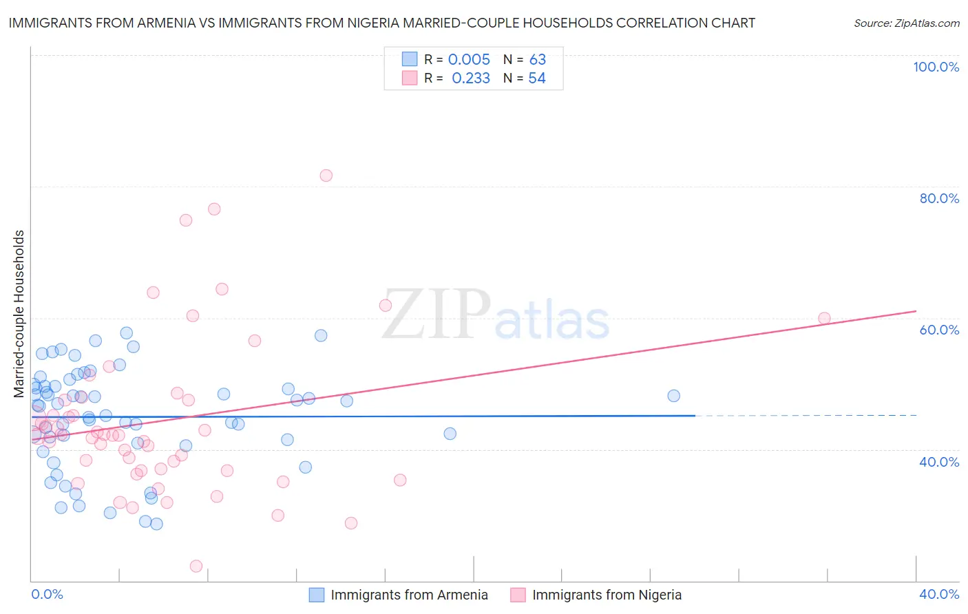 Immigrants from Armenia vs Immigrants from Nigeria Married-couple Households