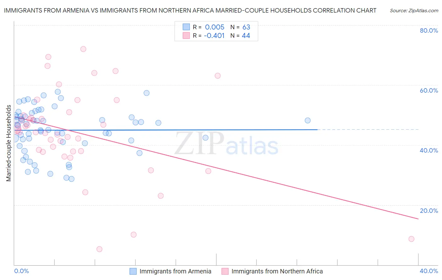 Immigrants from Armenia vs Immigrants from Northern Africa Married-couple Households