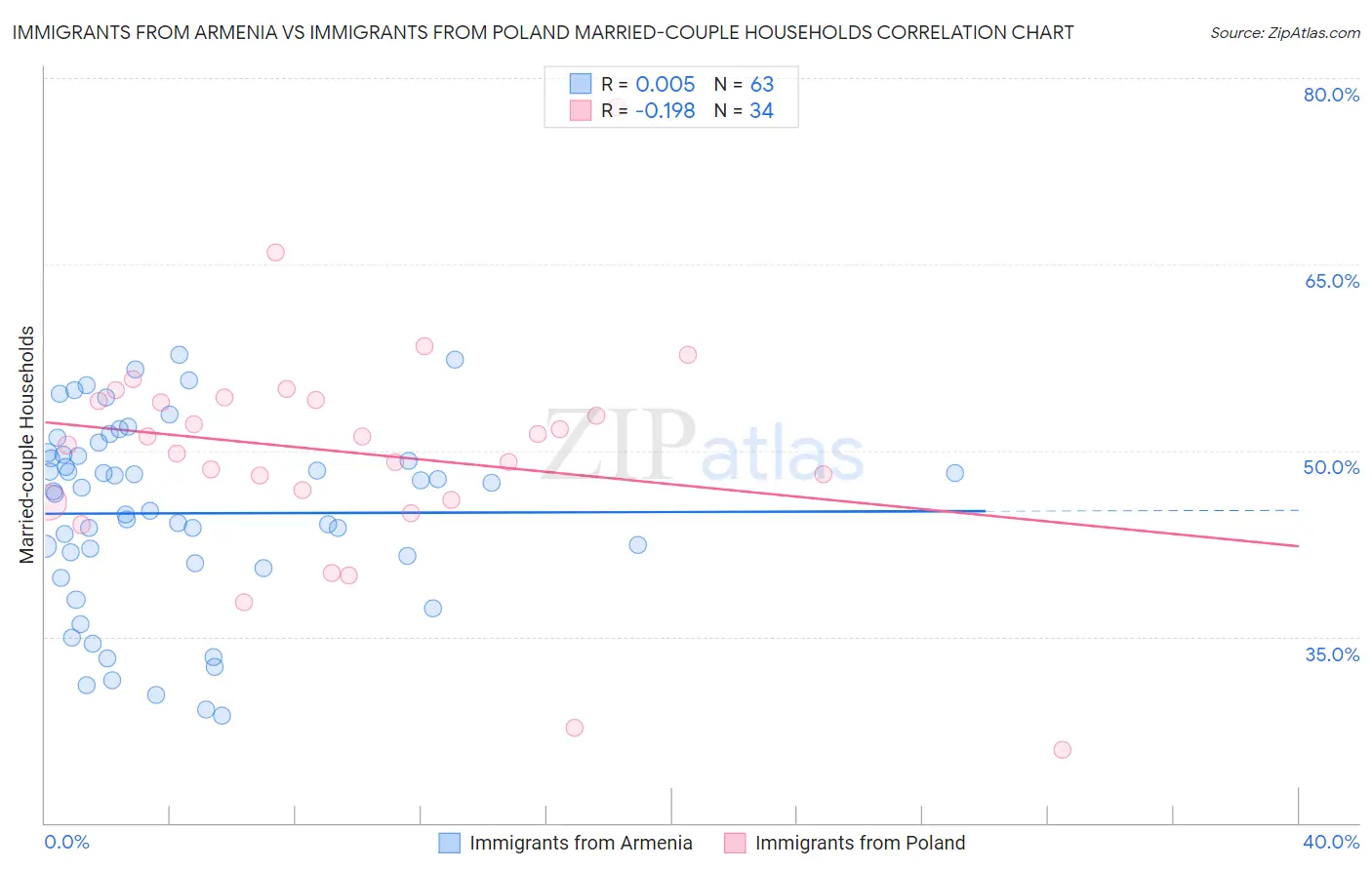 Immigrants from Armenia vs Immigrants from Poland Married-couple Households
