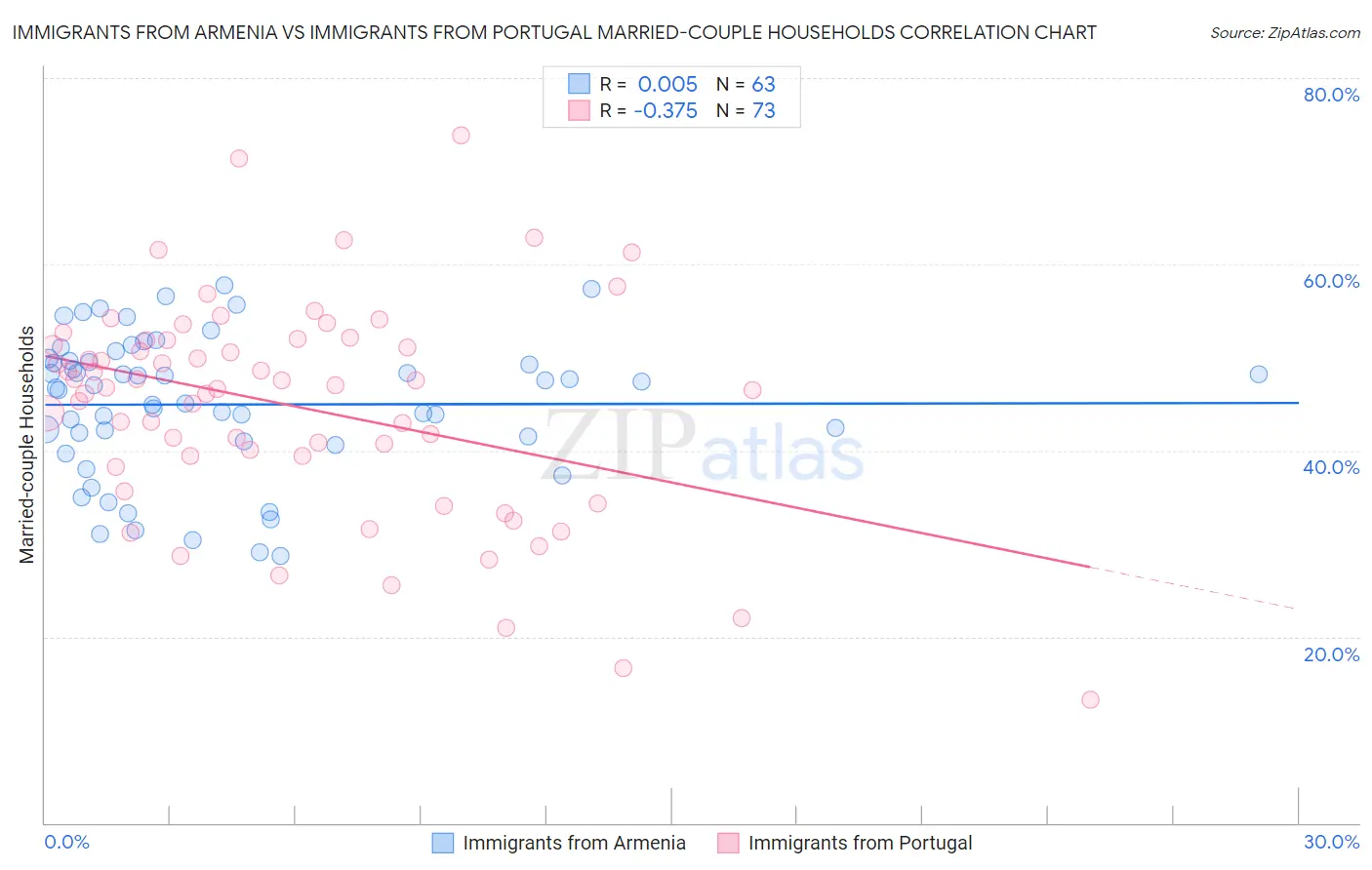 Immigrants from Armenia vs Immigrants from Portugal Married-couple Households