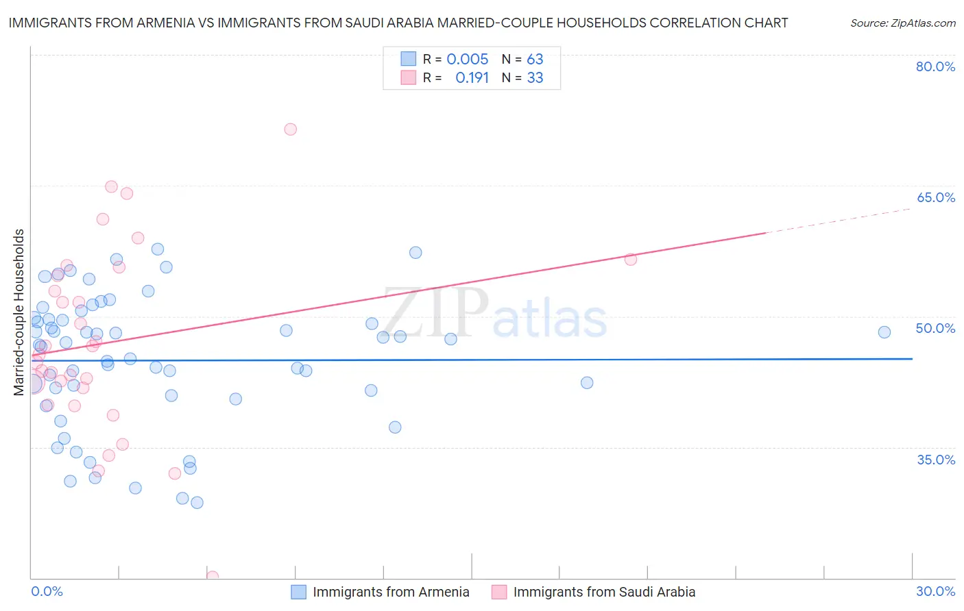 Immigrants from Armenia vs Immigrants from Saudi Arabia Married-couple Households