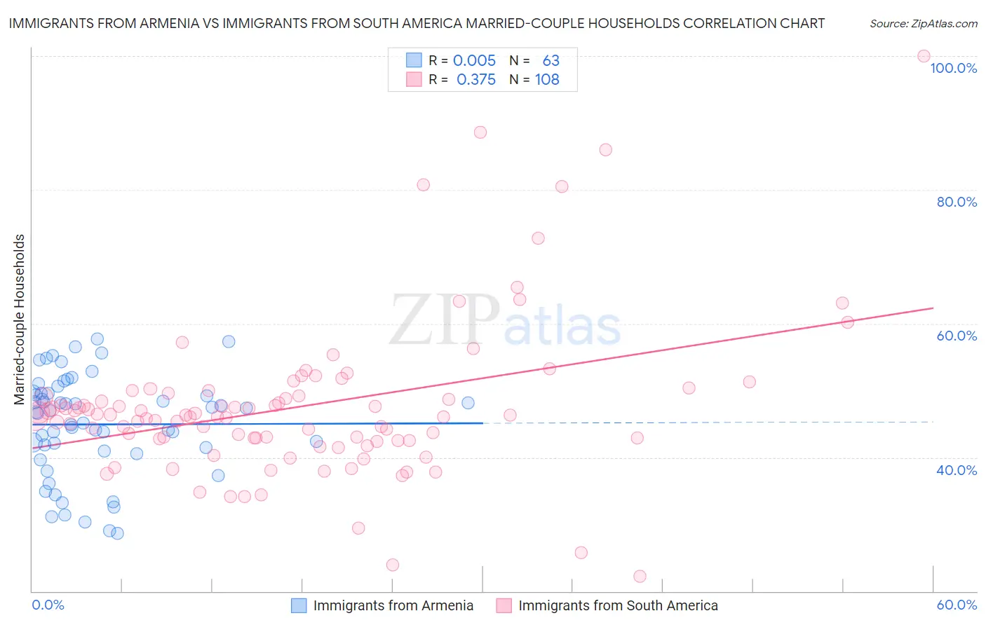 Immigrants from Armenia vs Immigrants from South America Married-couple Households