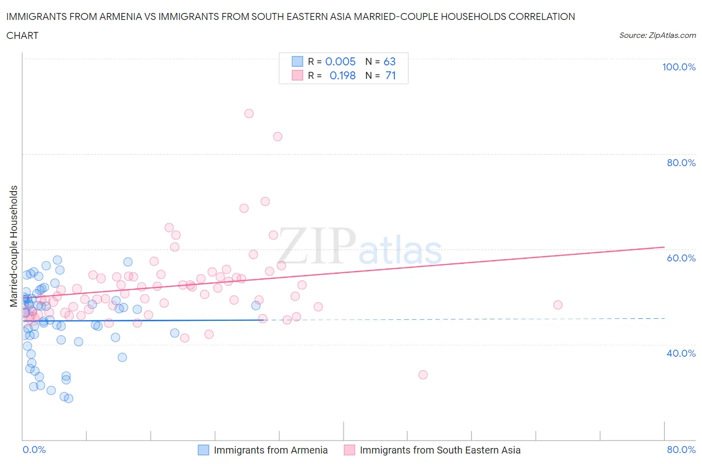Immigrants from Armenia vs Immigrants from South Eastern Asia Married-couple Households