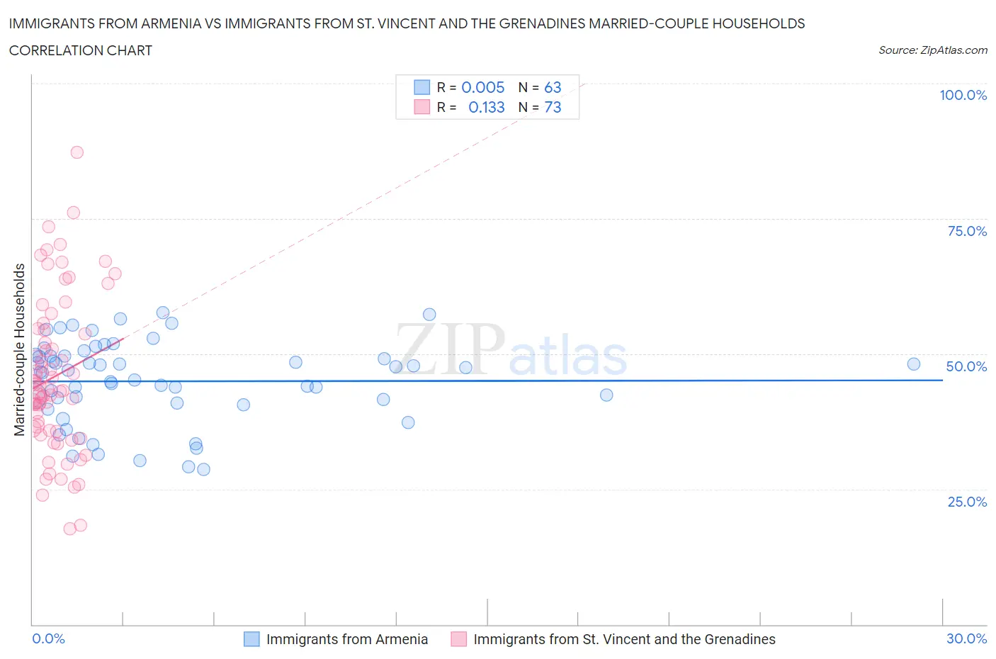 Immigrants from Armenia vs Immigrants from St. Vincent and the Grenadines Married-couple Households