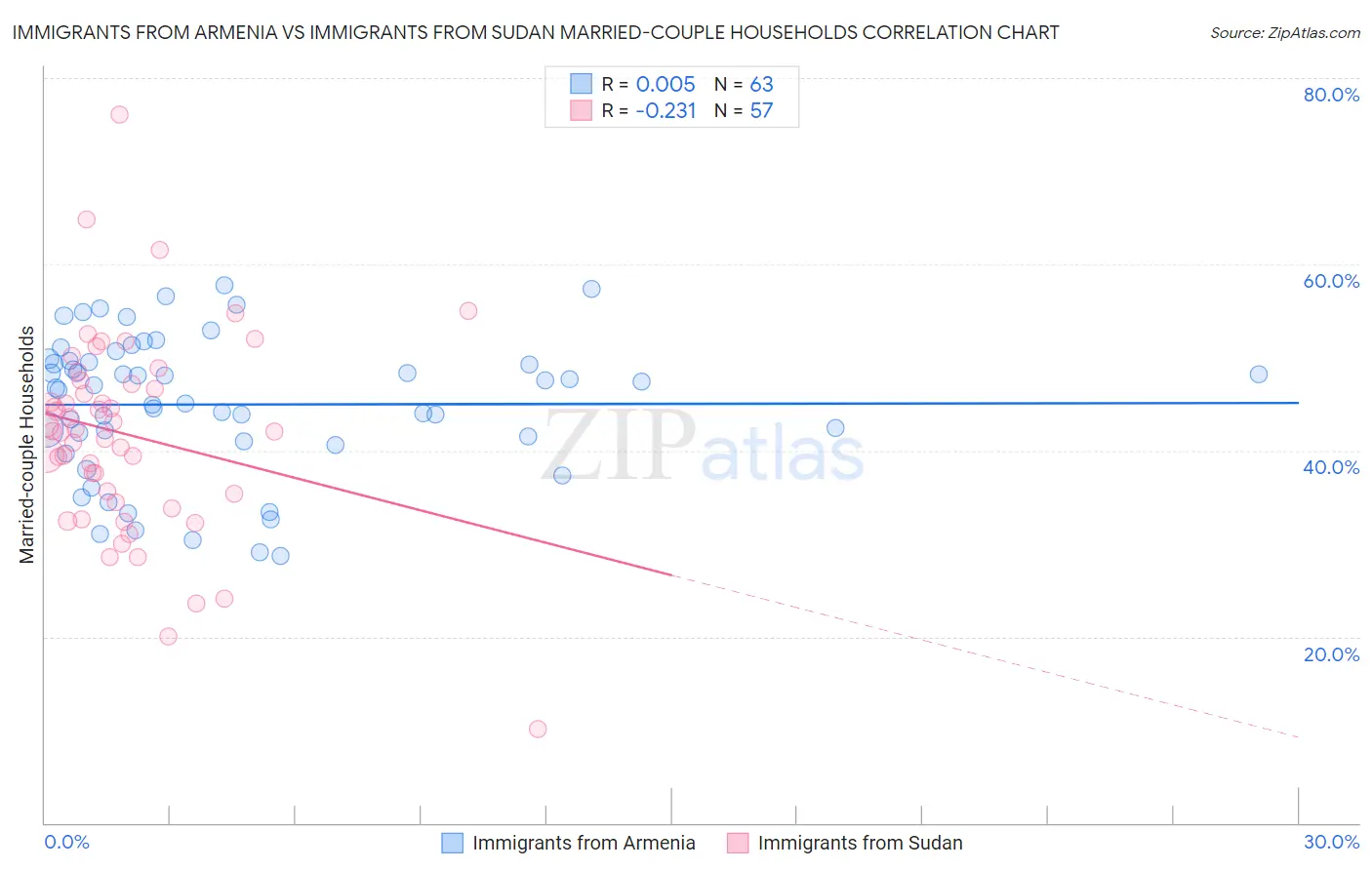 Immigrants from Armenia vs Immigrants from Sudan Married-couple Households