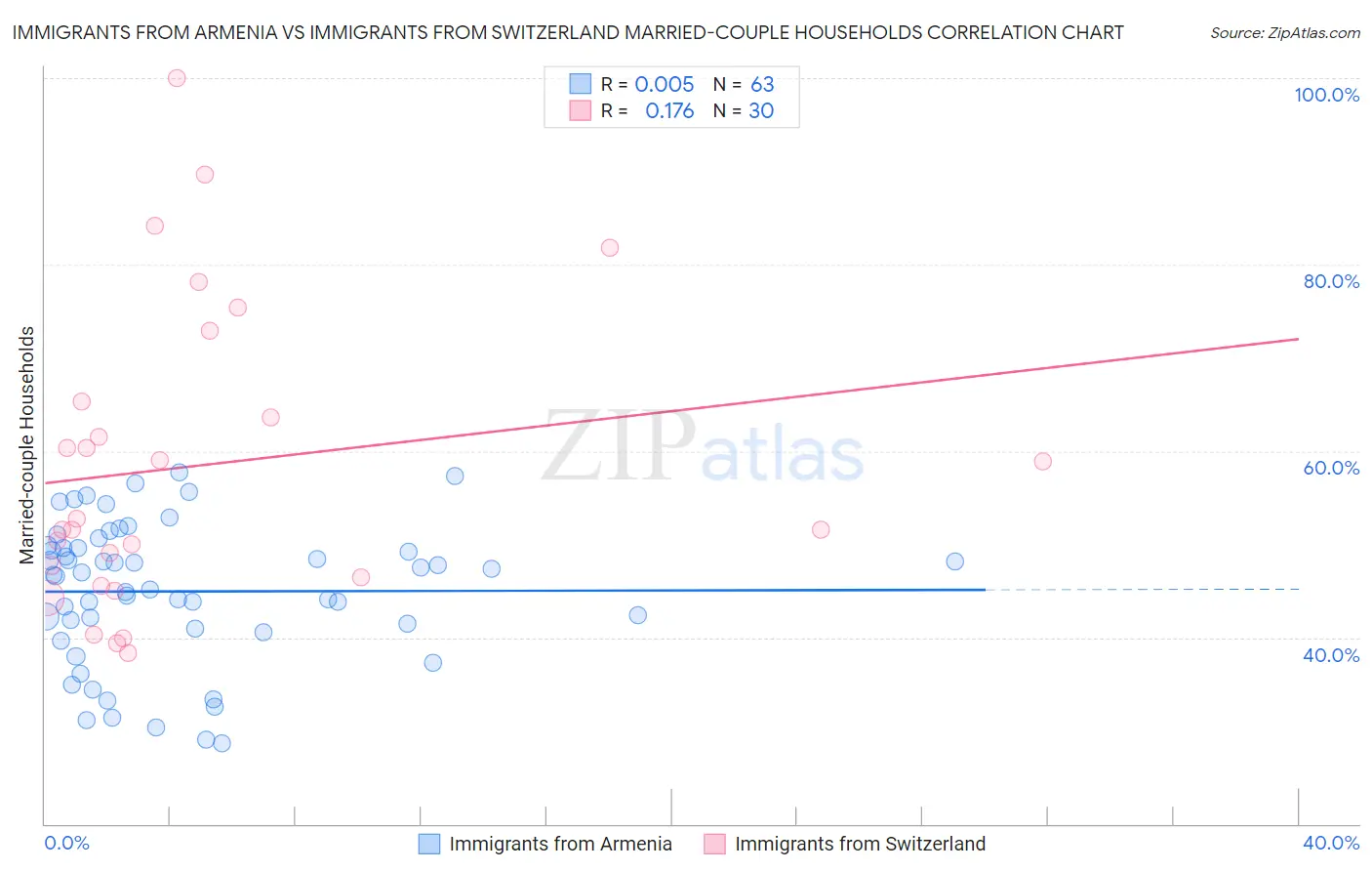 Immigrants from Armenia vs Immigrants from Switzerland Married-couple Households