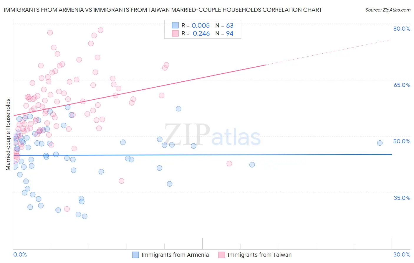 Immigrants from Armenia vs Immigrants from Taiwan Married-couple Households