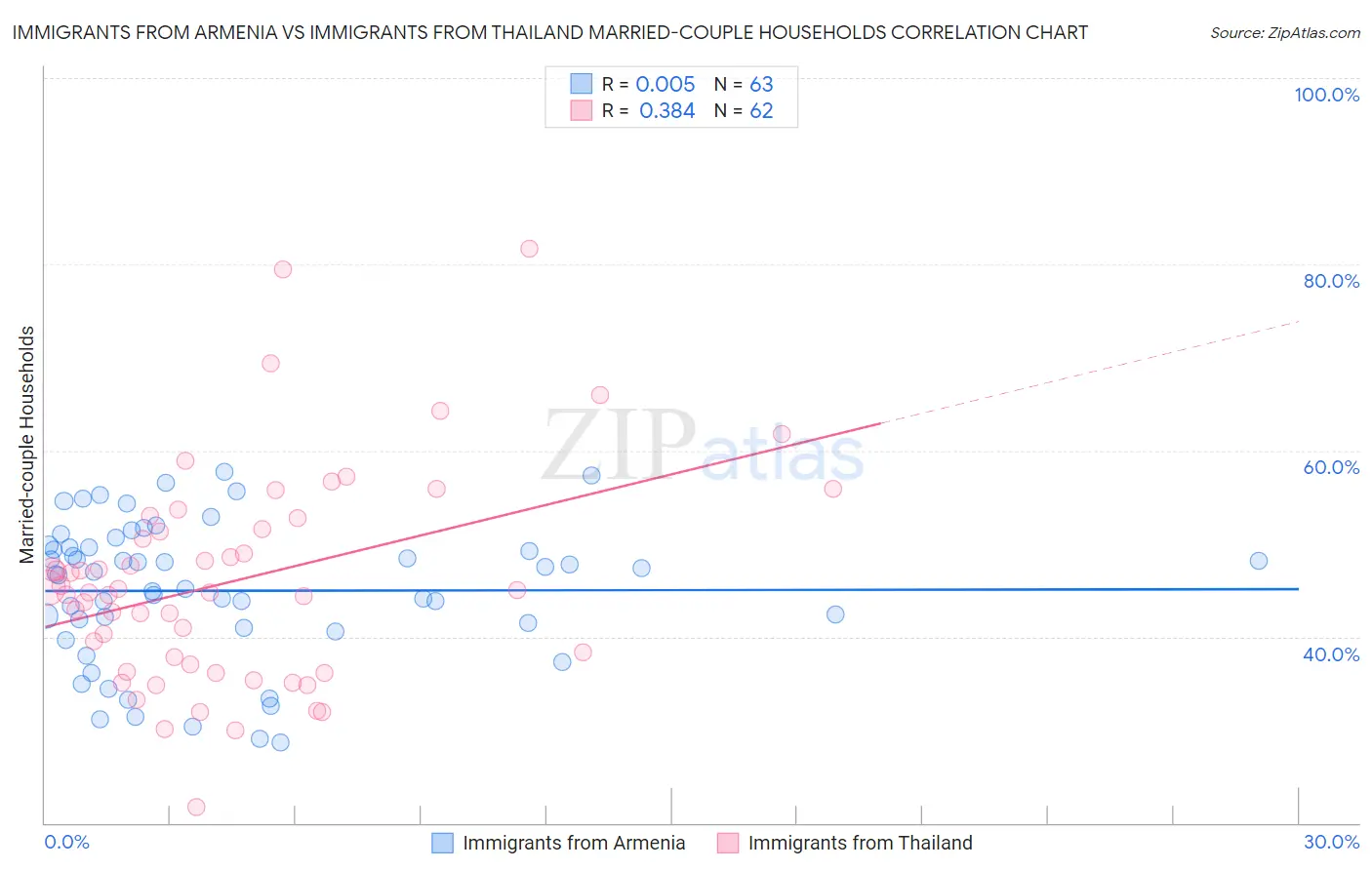 Immigrants from Armenia vs Immigrants from Thailand Married-couple Households