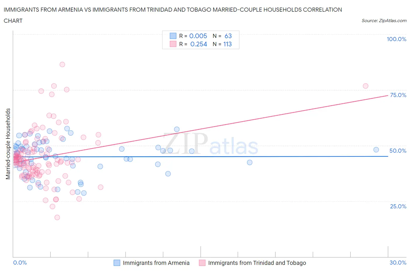 Immigrants from Armenia vs Immigrants from Trinidad and Tobago Married-couple Households