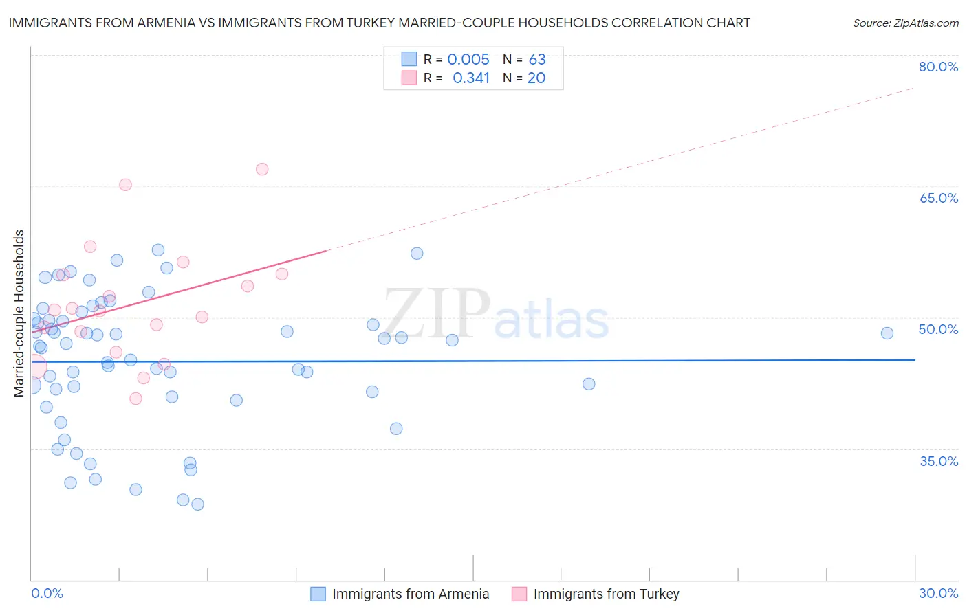 Immigrants from Armenia vs Immigrants from Turkey Married-couple Households