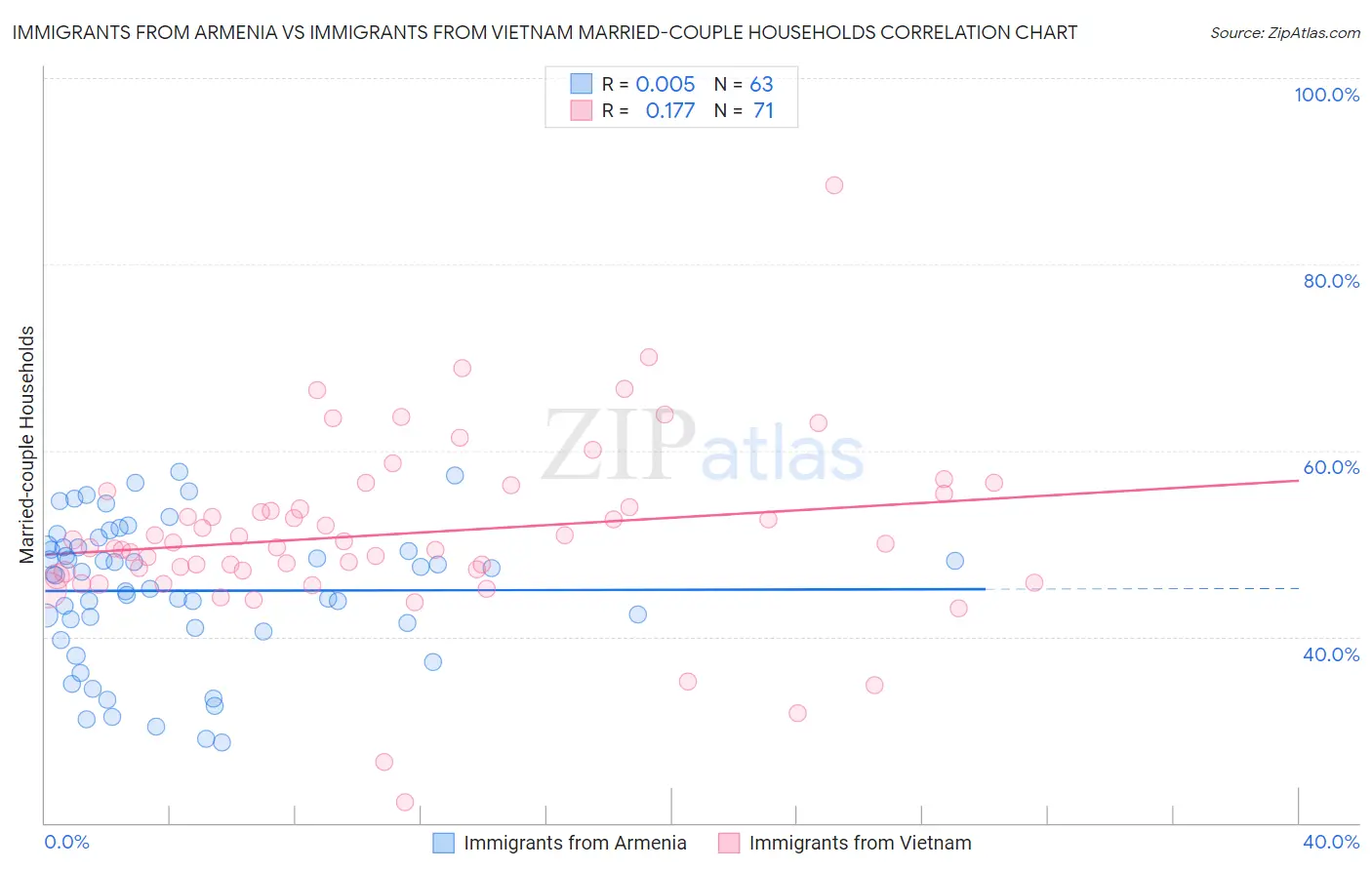 Immigrants from Armenia vs Immigrants from Vietnam Married-couple Households