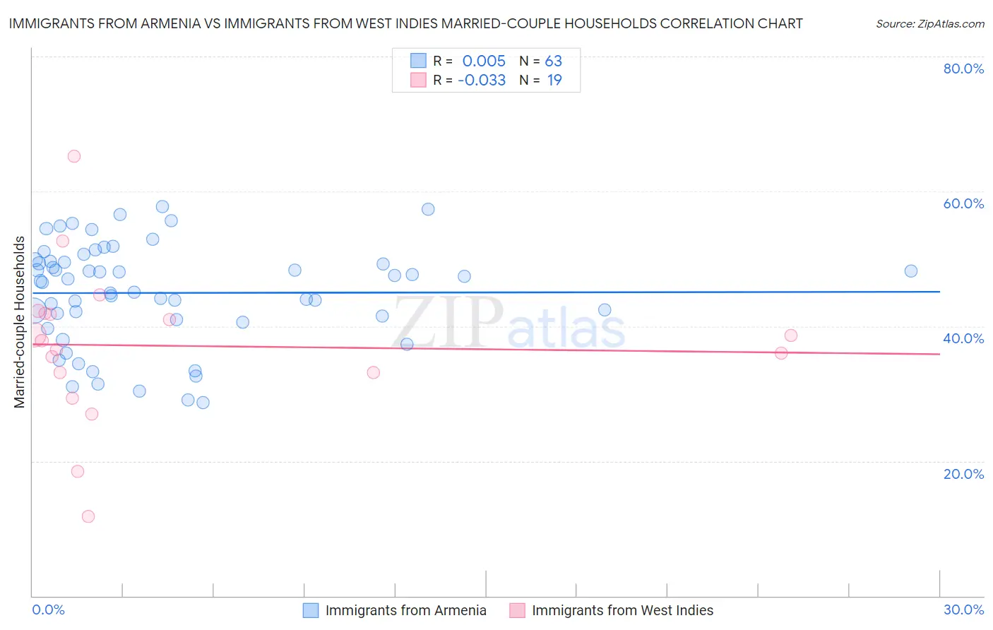 Immigrants from Armenia vs Immigrants from West Indies Married-couple Households